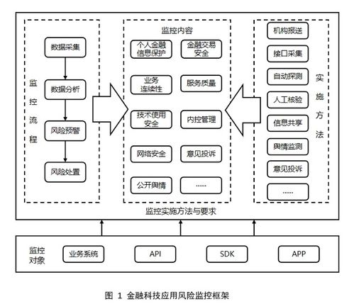 央行發(fā)布三項金融科技行業(yè)標(biāo)準，規(guī)范金融機構(gòu)與科技公司軟件開發(fā)